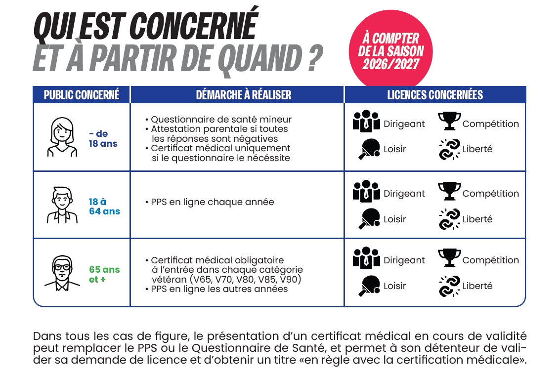 Certificat Médical ou Parcours Prévention Santé (PPS)