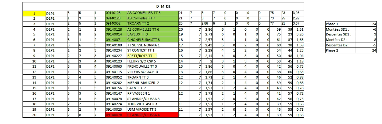Classement Phase 1 Championnat 2025/2026