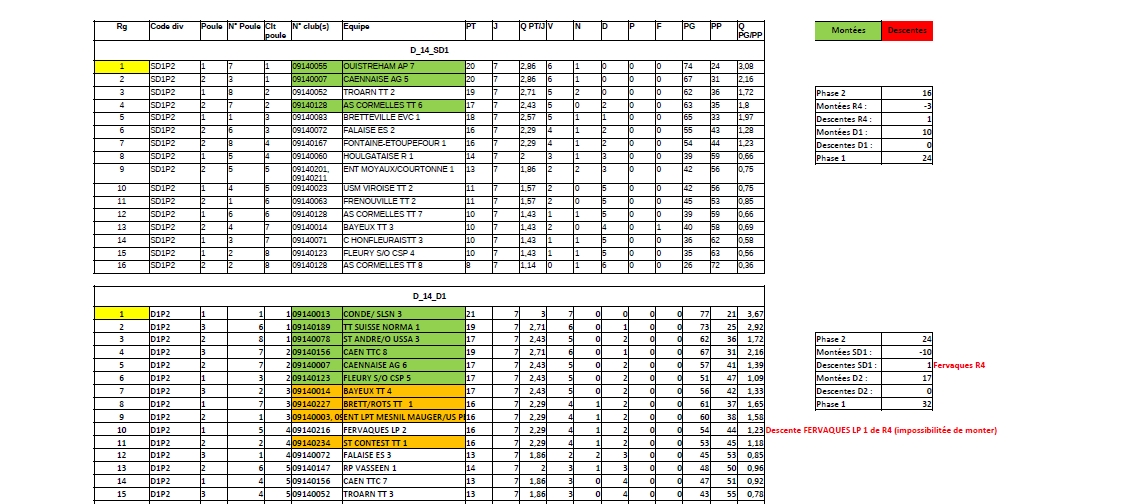 Classement Phase 2 Championnat 2025/2026