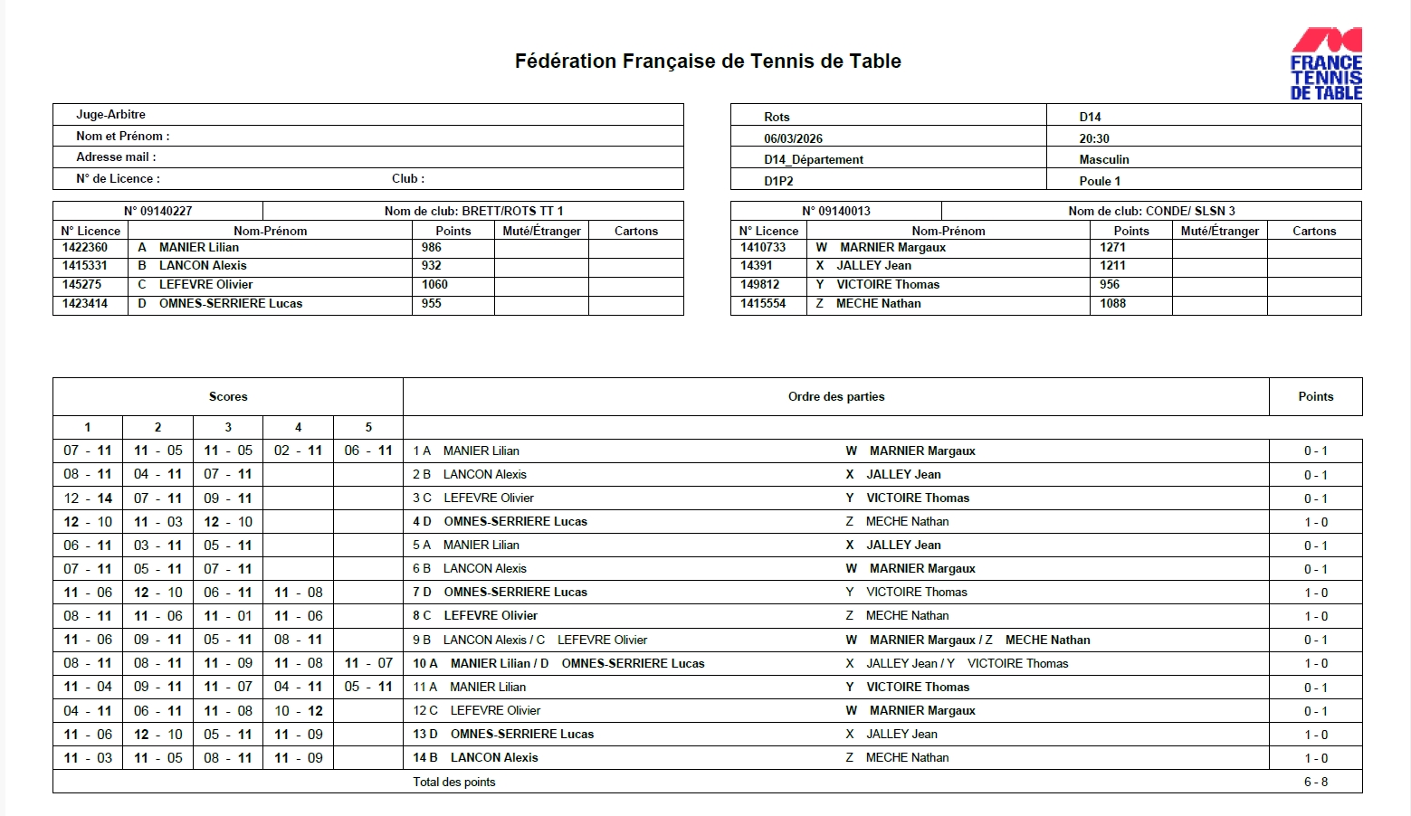 Résultats 2ème journée Phase 2