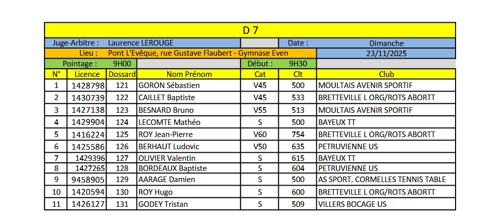 Résultats Critérium Fédéral 2ème Tour